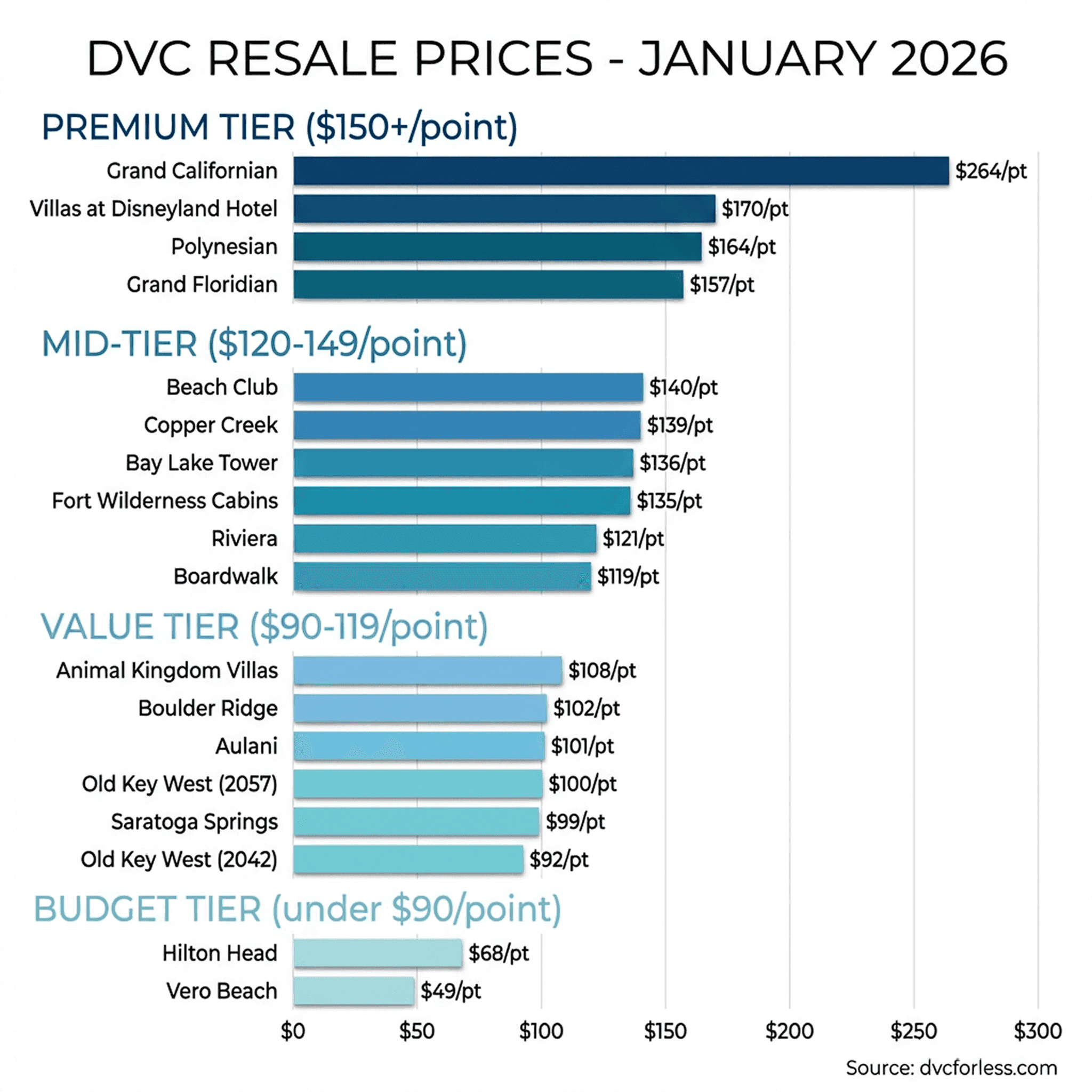 DVC Pricing Tiers Infographic